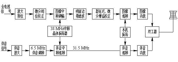 電視發(fā)射機組成原理方框圖