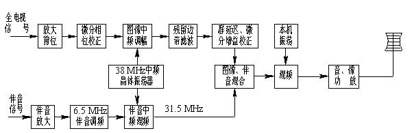  圖 4-5 電視發(fā)射機組成原理方框圖