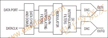 MAX5898可編程內插與調制、雙路數模轉換器(DAC) m.1cnz.cn