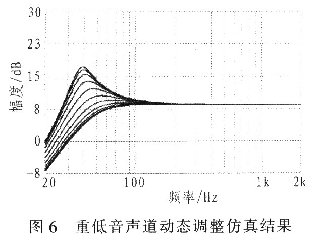 重低音聲道動態調整仿真結果