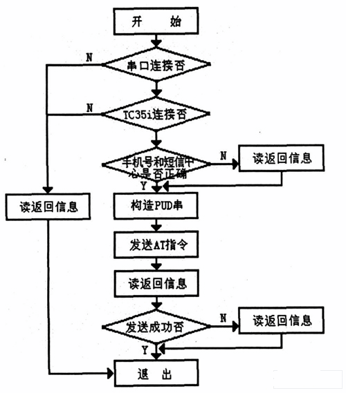 發送短信息程序流程圖