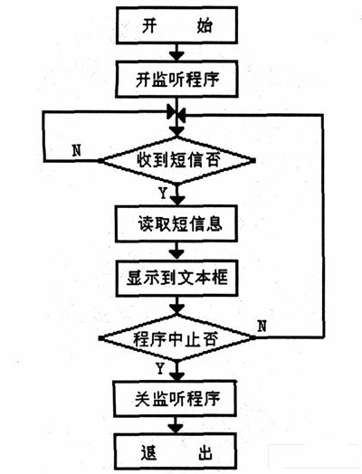 接收短信息程序流程圖