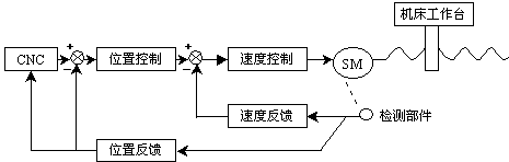 伺服驅動產品精準與智能的突破