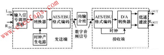 數(shù)字音頻傳輸系統(tǒng)原理框圖