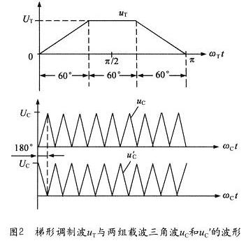 兩組相位相差180 o的載波三角波的波形