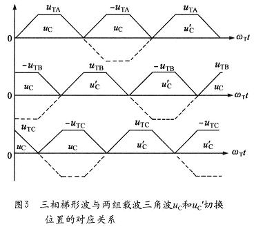 三相梯形調(diào)制波uTA、uTB uTC與兩組載波三角波uC和uC'切換位置的對應(yīng)關(guān)系