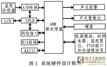 硬件設計框圖