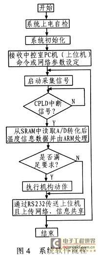 系統軟件流程