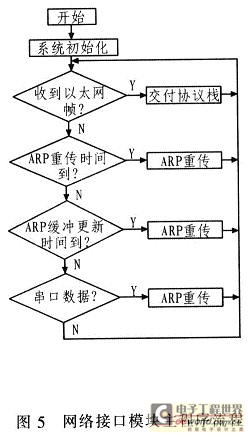 網絡接口模塊主程序流程