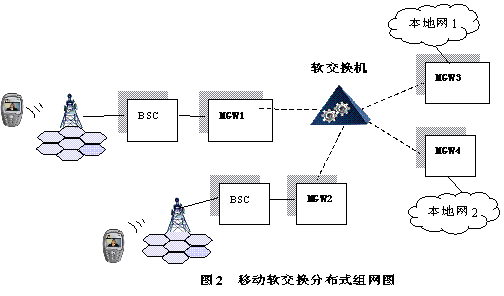 軟交換技術在2G交換網中的應用