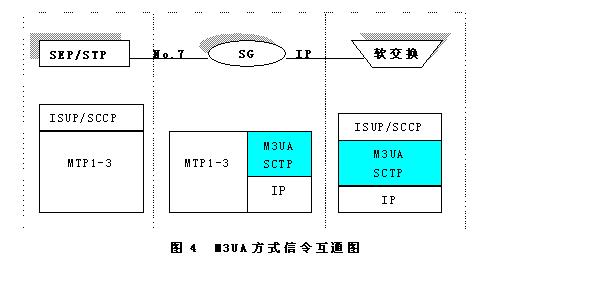 軟交換技術在2G交換網中的應用