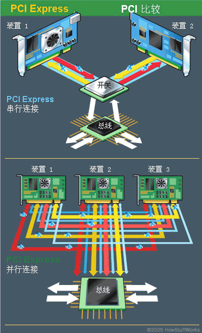 使用PCI的設備共享通用總線，但每個使用PCI Express的設備與交換機之間都具有自己的專用連接。