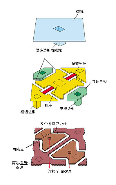 DMD結(jié)構(gòu)