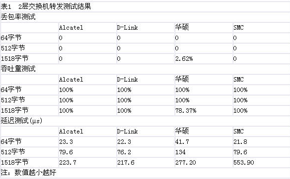 2005年24口全千兆交換機(jī)比較測(cè)試（圖二）