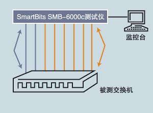 2005年24口全千兆交換機(jī)比較測(cè)試（圖一）