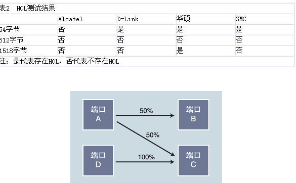 2005年24口全千兆交換機(jī)比較測(cè)試（圖三）