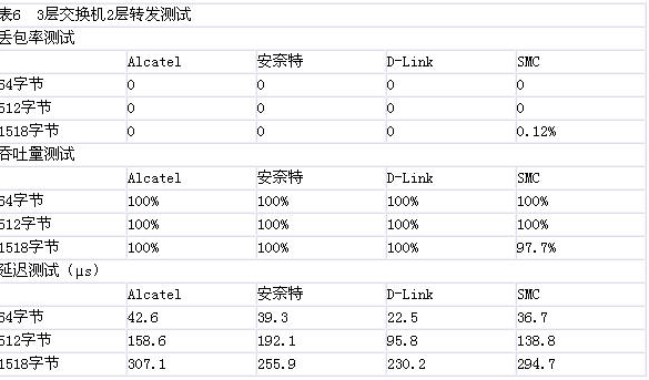 2005年24口全千兆交換機(jī)比較測(cè)試（圖八）