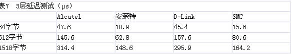 2005年24口全千兆交換機(jī)比較測(cè)試（圖九）