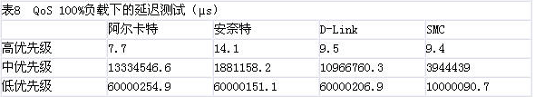 2005年24口全千兆交換機(jī)比較測(cè)試（圖十）