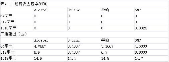 2005年24口全千兆交換機(jī)比較測(cè)試（圖五）