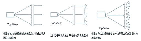 DNP雙層背投屏幕技術及光學原理淺談