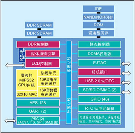 MP3每日新知：Au1200處理器系統(tǒng)架構 