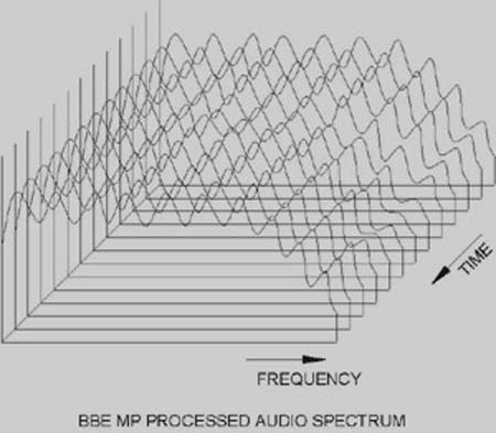 MP3每日新知：BBE 系統技術詳細解析 