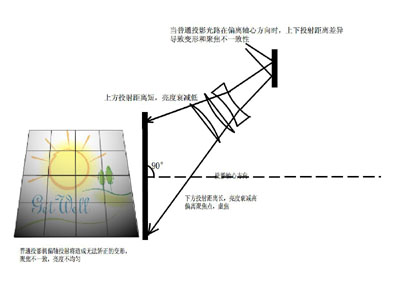 淺談3M Vikuiti超近距投影技術及其應用