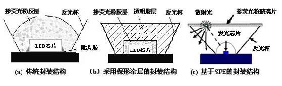 圖3?大功率白光LED封裝結(jié)構(gòu)