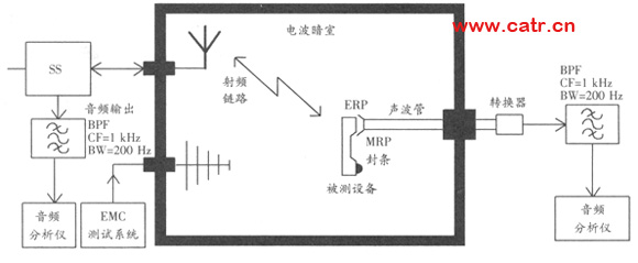 無(wú)線通信設(shè)備電磁兼容性要求和測(cè)量方法（圖二）