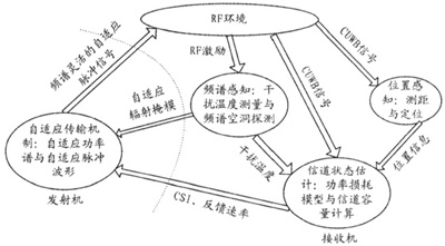 認知超寬帶無線通信系統(tǒng)的結構模型（圖一）