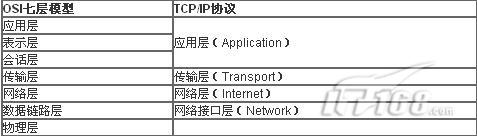 LoadRunner對不同協議的選擇（圖一）