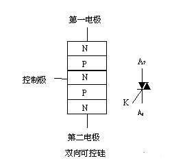 雙向可控硅又稱為雙向晶閘管
　　普通晶閘管(VS)實質上屬于直流控制器件。要控制交流負載，必須將兩只晶閘管反極性并聯，讓每只SCR控制一個半波，為此需兩套獨立的觸發電路，使用不夠方便。
　　雙向晶閘管是在普通晶閘管的基礎上發展而成的，它不僅能代替兩只反極性并聯的晶閘管，而且僅需一個觸發電路，是目前比較理想的交流開關器件。其英文名稱TRIAC即三端雙向交流開關之意。