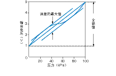 壓力傳感器