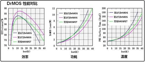 主板用MOSFET的封裝形式和技術 