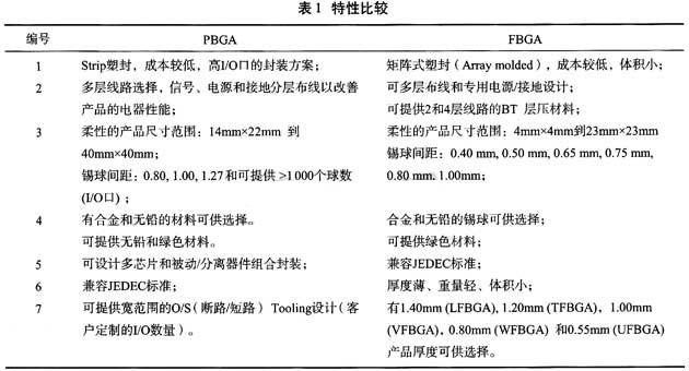 PBGA和FBGA之間的特性和應用比較