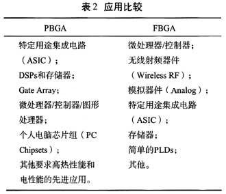 PBGA和FBGA之間的特性和應用比較