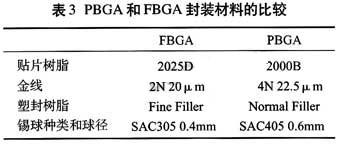 PBGA和FBGA封裝材料的比較