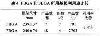 PBGA和FBGA封裝形式的基板框架設計