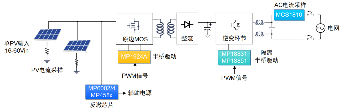 微型逆變器（Micro Inverter）