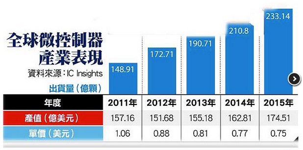 圖 全球微控制器產業表現