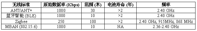 表 1  醫療保健設備中常用的無線協議