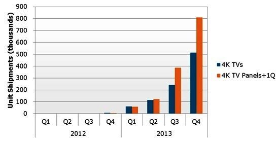 2012年第一季到2013年第四季各季4K液晶電視面板和整機出貨量預測(