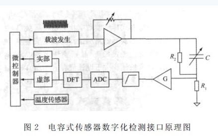 基于電容式傳感器數字化通用檢測接口設計