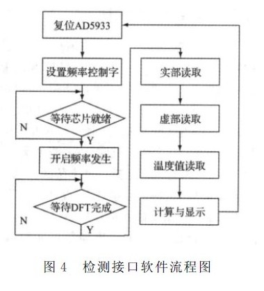 基于電容式傳感器數字化通用檢測接口設計