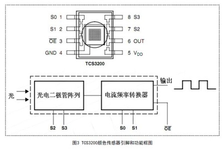 簡易LED光電特性測試裝置設計