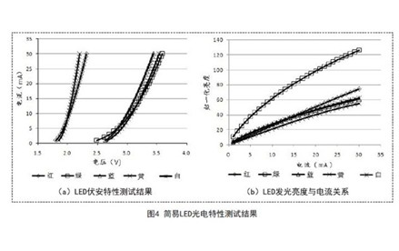 簡易LED光電特性測(cè)試裝置設(shè)計(jì)