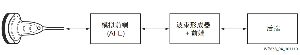 圖4 超聲系統(tǒng)模塊方框圖