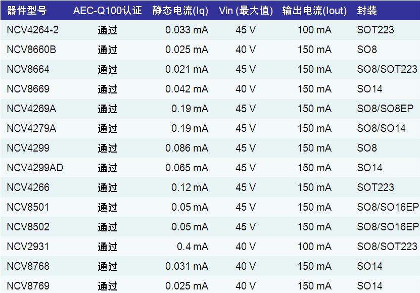 表1：安森美半導體應用于汽車空調的LDO穩壓器產品列表