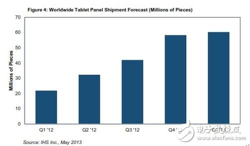 全球平板電腦面板出貨量預(yù)估(以百萬(wàn)為單位)